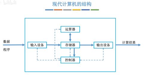 計算機硬件的基本組成與開發入門 探索硬件的靈魂